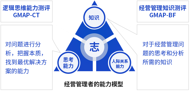 經營管理者的能力模型