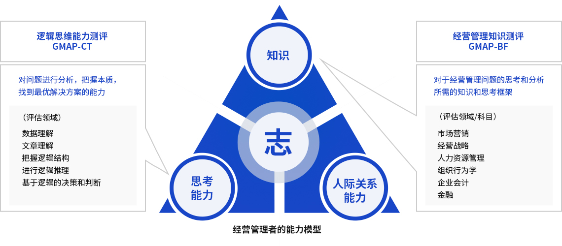 經營管理者的能力模型